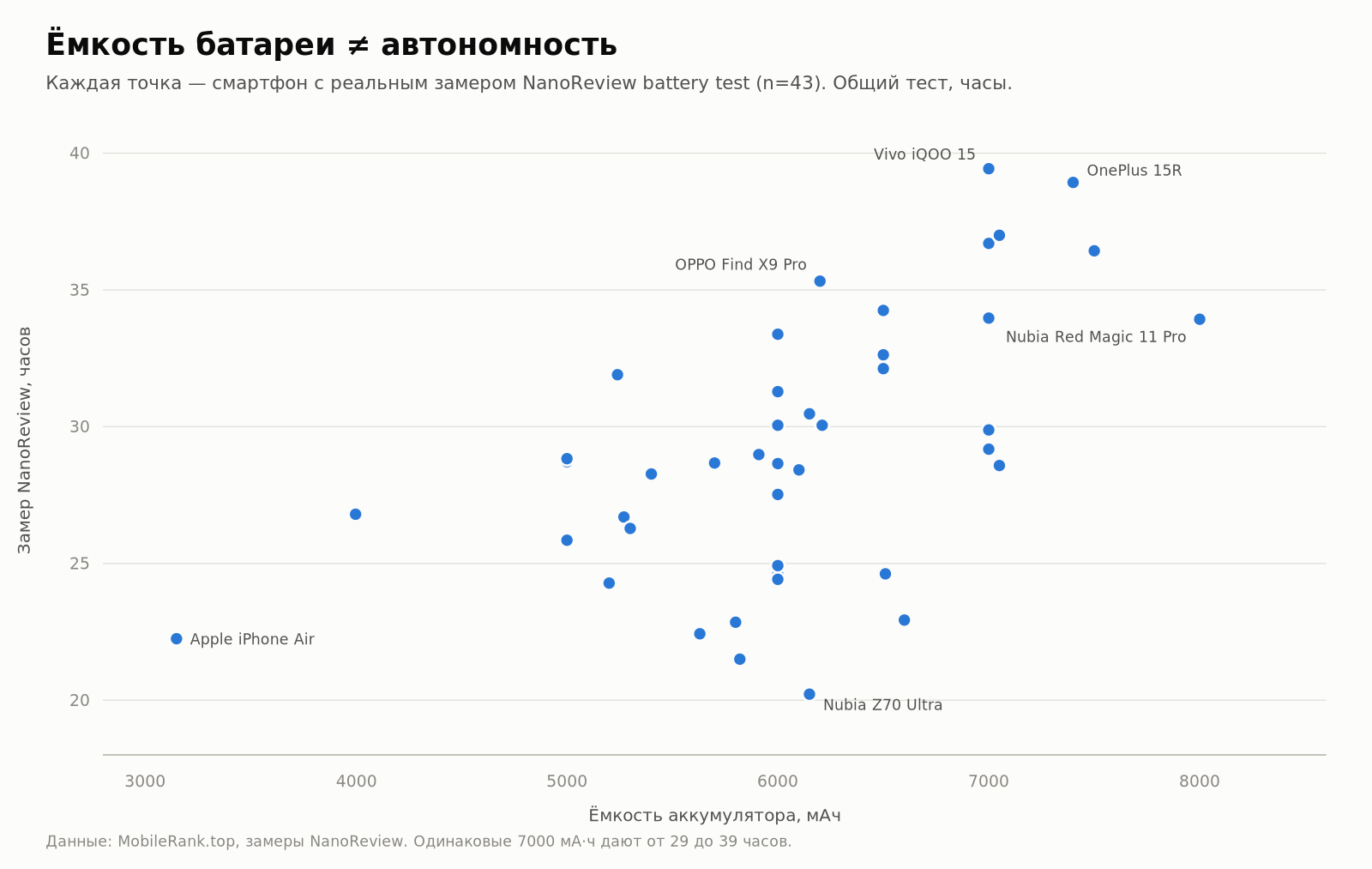 Диаграмма рассеяния: ёмкость аккумулятора против замеренных часов работы, 43 модели