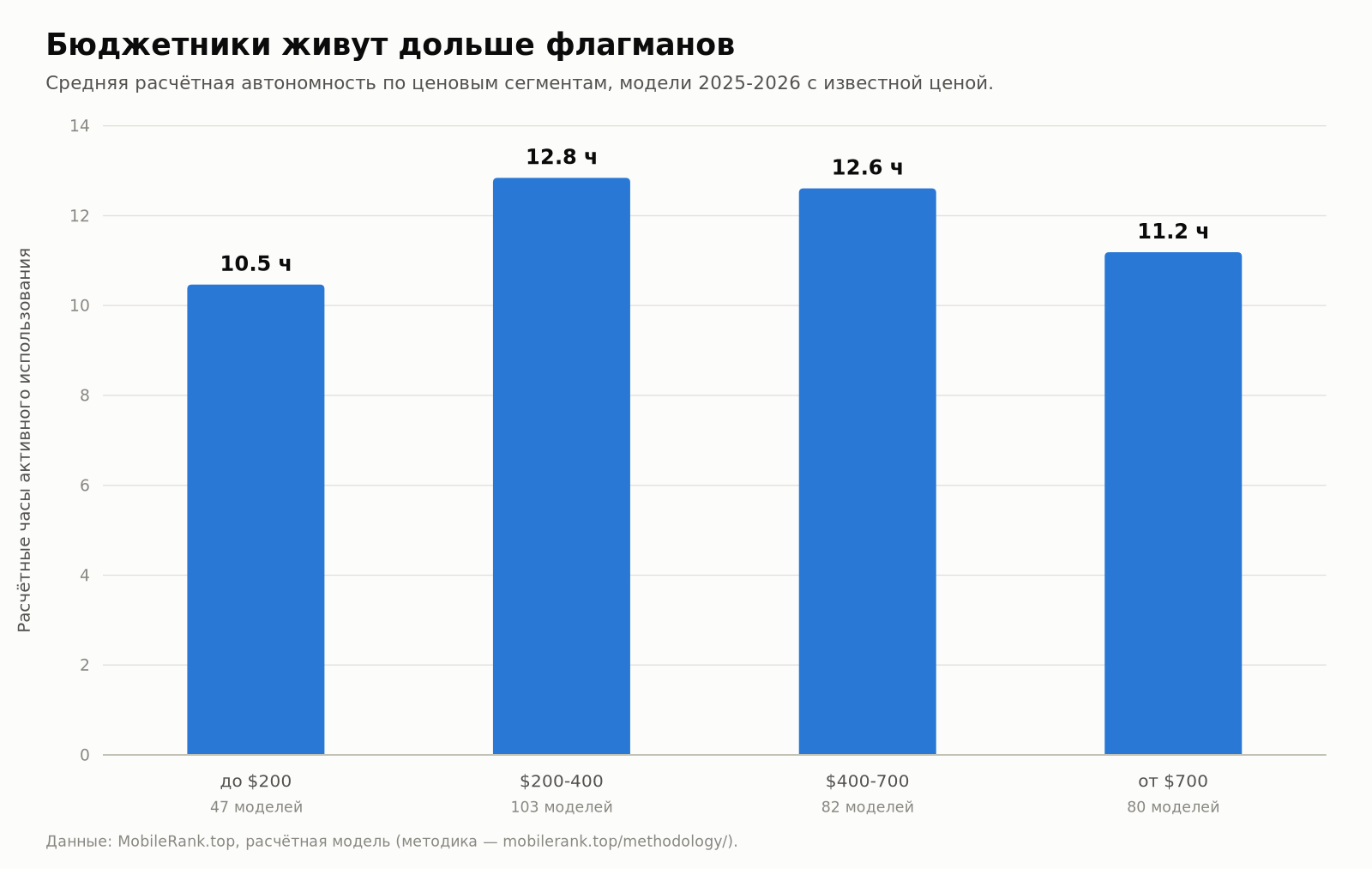 Средняя расчётная автономность по ценовым сегментам